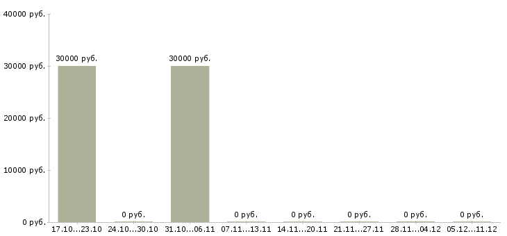 Вакансии менеджер по запасным частям в Барнауле - Медиана зарплат менеджер по запасным частям в Барнауле за 2 месяца