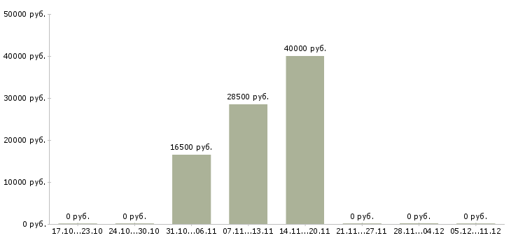 Вакансии менеджер по поставкам в Кургане - Медиана зарплат менеджер по поставкам в Кургане за 2 месяца
