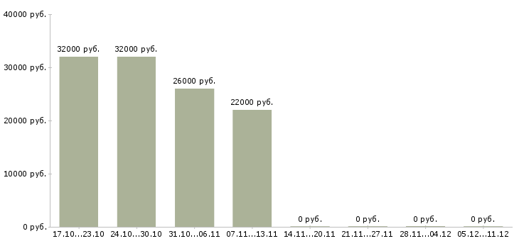 Вакансии менеджер по продажам в связной в Владимире - Медиана зарплат менеджер по продажам в связной в Владимире за 2 месяца