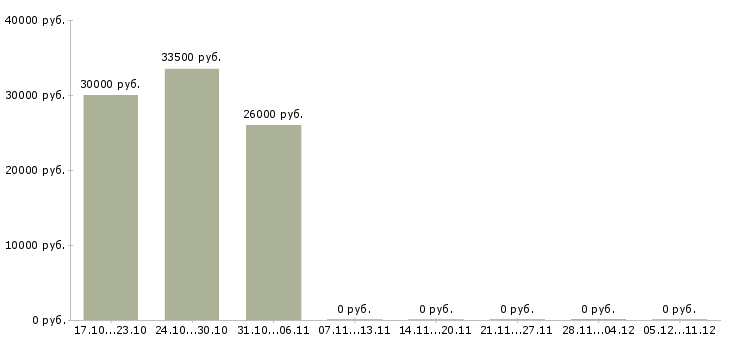 Вакансии менеджер по продажам в связной в Туле - Медиана зарплат менеджер по продажам в связной в Туле за 2 месяца