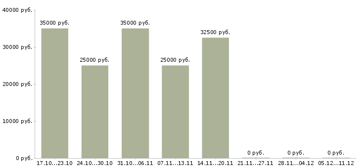 Вакансии менеджер по продажам и закупкам в Барнауле - Медиана зарплат менеджер по продажам и закупкам в Барнауле за 2 месяца