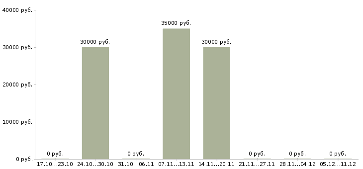 Вакансии менеджер по продажам и маркетингу Коми - Медиана зарплат менеджер по продажам и маркетингу Коми за 2 месяца