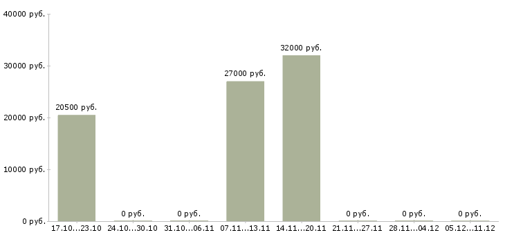 Вакансии менеджер по продаже банковских продуктов в Калуге - Медиана зарплат менеджер по продаже банковских продуктов в Калуге за 2 месяца