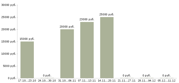 Вакансии менеджер по рекламе в интернете Адыгея - Медиана зарплат менеджер по рекламе в интернете Адыгея за 2 месяца