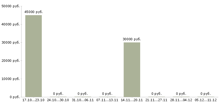 Вакансии менеджер по ценообразованию в Тюмени - Медиана зарплат менеджер по ценообразованию в Тюмени за 2 месяца