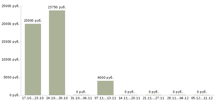 Вакансии менеджер торговой сети в Костроме - Медиана зарплат менеджер торговой сети в Костроме за 2 месяца