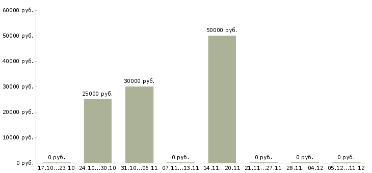 Вакансии механик по ремонту оборудования в Саратове - Медиана зарплат механик по ремонту оборудования в Саратове за 2 месяца