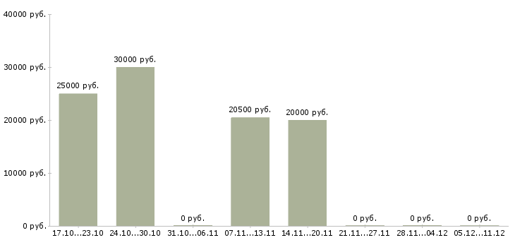 Вакансии на дому оператор пк в Чите - Медиана зарплат на дому оператор пк в Чите за 2 месяца