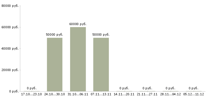 Вакансии начальник ремонтного участка в Москве - Медиана зарплат начальник ремонтного участка в Москве за 2 месяца