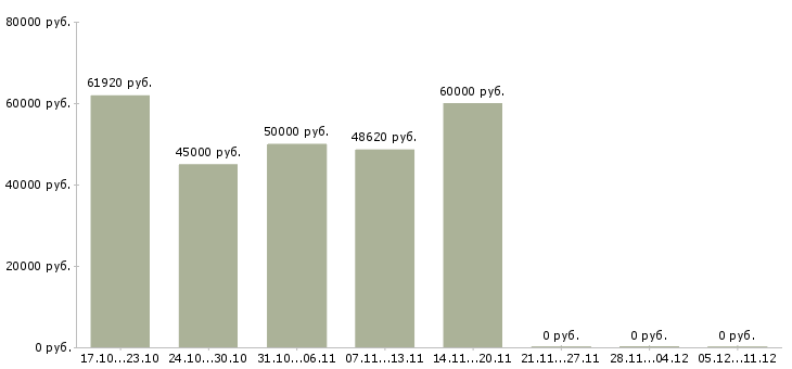 Вакансии оператор токарного станка с чпу Татарстан - Медиана зарплат оператор токарного станка с чпу Татарстан за 2 месяца