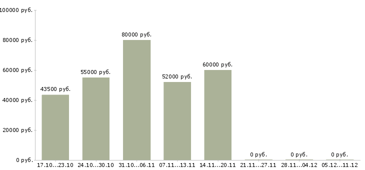 Вакансии оператор токарного станка с чпу Удмуртия - Медиана зарплат оператор токарного станка с чпу Удмуртия за 2 месяца