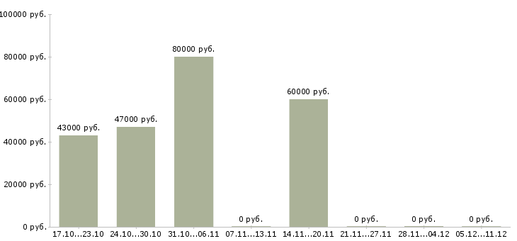 Вакансии оператор токарных станков с чпу в Волгограде - Медиана зарплат оператор токарных станков с чпу в Волгограде за 2 месяца
