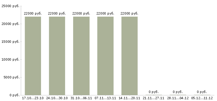 Вакансии опытный пользователь пк Кабардино-балкария - Медиана зарплат опытный пользователь пк Кабардино-балкария за 2 месяца
