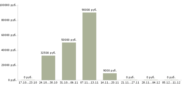 Вакансии персонал кухни Татарстан - Медиана зарплат персонал кухни Татарстан за 2 месяца