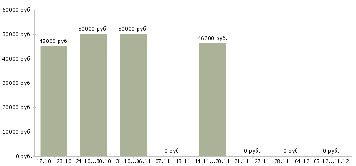 Вакансии повар на вахту с проживанием в Курске - Медиана зарплат повар на вахту с проживанием в Курске за 2 месяца
