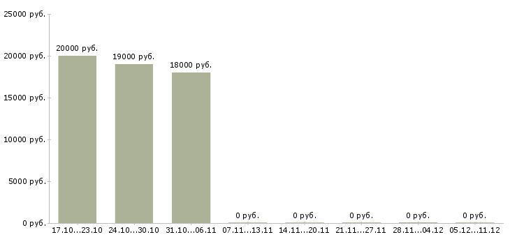 Вакансии продавец на лето в Тольятти - Медиана зарплат продавец на лето в Тольятти за 2 месяца