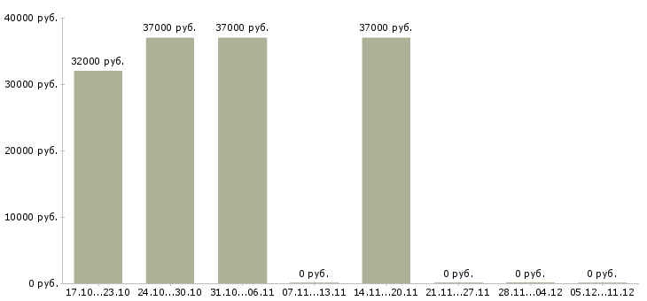 Вакансии продавец сотовых телефонов в Сочи - Медиана зарплат продавец сотовых телефонов в Сочи за 2 месяца