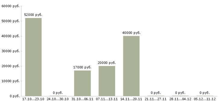 Вакансии работаем не выходя из дома в Абакане - Медиана зарплат работаем не выходя из дома в Абакане за 2 месяца