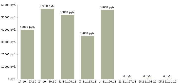 Вакансии работник зала в день в Пскове - Медиана зарплат работник зала в день в Пскове за 2 месяца