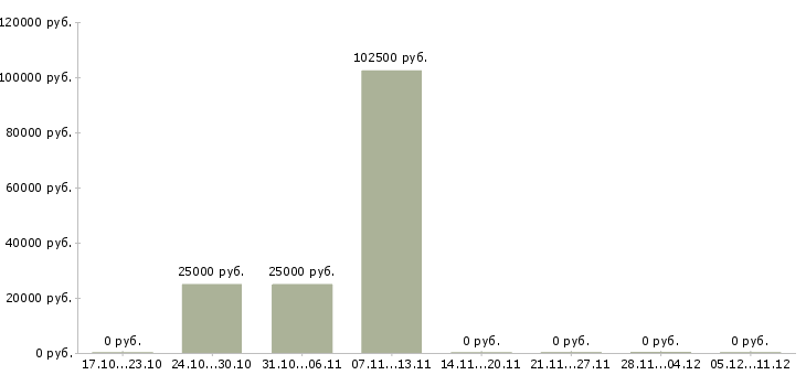Вакансии региональный директор по продажам в Самаре - Медиана зарплат региональный директор по продажам в Самаре за 2 месяца