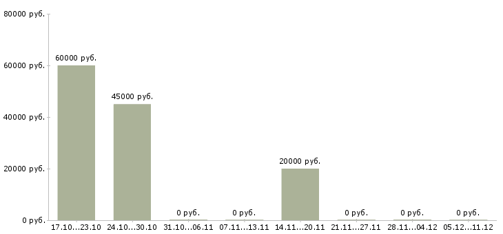 Вакансии руководитель группы продаж в Кирове - Медиана зарплат руководитель группы продаж в Кирове за 2 месяца