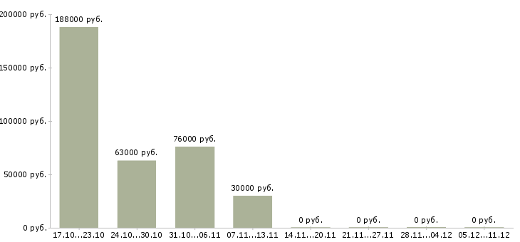 Вакансии руководитель информационного отдела в Перми - Медиана зарплат руководитель информационного отдела в Перми за 2 месяца