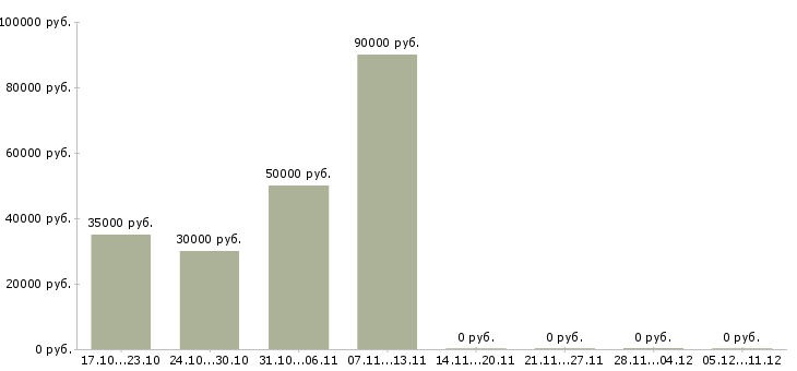 Вакансии руководитель отдела разработки Набережные челны - Медиана зарплат руководитель отдела разработки Набережные челны за 2 месяца
