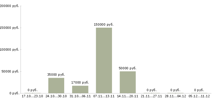 Вакансии руководитель отдела разработки в Кирове - Медиана зарплат руководитель отдела разработки в Кирове за 2 месяца