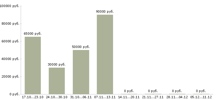 Вакансии руководитель отдела разработки по Набережные челны - Медиана зарплат руководитель отдела разработки по Набережные челны за 2 месяца