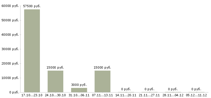 Вакансии руководитель региональных продаж в Пензе - Медиана зарплат руководитель региональных продаж в Пензе за 2 месяца