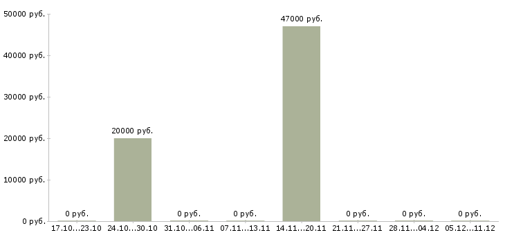 Вакансии руководитель розничных продаж в Архангельске - Медиана зарплат руководитель розничных продаж в Архангельске за 2 месяца