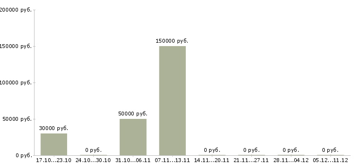 Вакансии руководитель финансового управления Мордовия - Медиана зарплат руководитель финансового управления Мордовия за 2 месяца