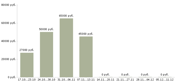 Вакансии сборщик деталей в Пензе - Медиана зарплат сборщик деталей в Пензе за 2 месяца