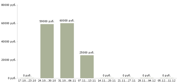 Вакансии сборщик товара в Пскове - Медиана зарплат сборщик товара в Пскове за 2 месяца