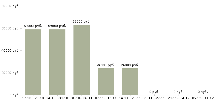 Вакансии сборщики товаров в Самаре - Медиана зарплат сборщики товаров в Самаре за 2 месяца