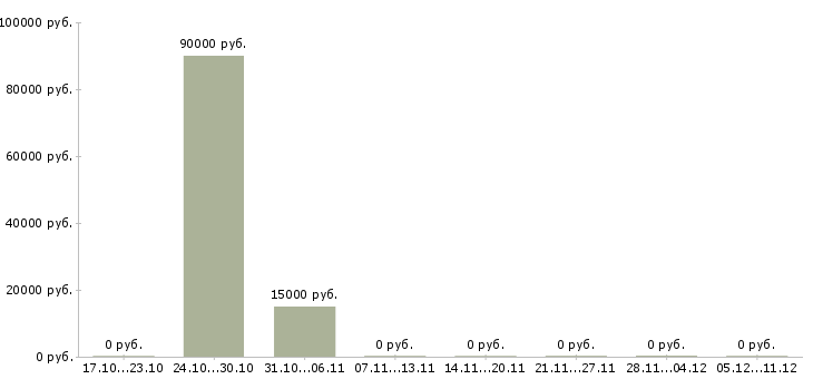 Вакансии сварщик нгдо в Ижевске - Медиана зарплат сварщик нгдо в Ижевске за 2 месяца