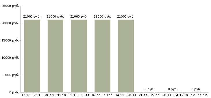 Вакансии специалист общего отдела в Костроме - Медиана зарплат специалист общего отдела в Костроме за 2 месяца