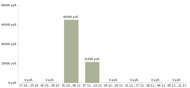 Вакансии специалист по выдаче займов в Новосибирске - Медиана зарплат специалист по выдаче займов в Новосибирске за 2 месяца