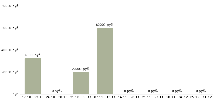 Вакансии специалист по интернет рекламе в Калуге - Медиана зарплат специалист по интернет рекламе в Калуге за 2 месяца