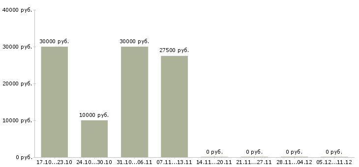 Вакансии специалист по интернет рекламе в Красноярске - Медиана зарплат специалист по интернет рекламе в Красноярске за 2 месяца
