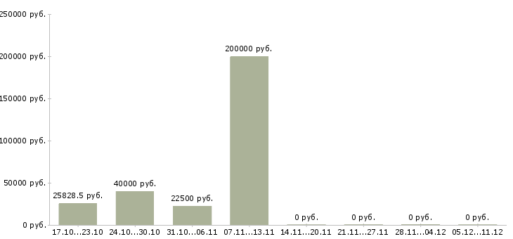 Вакансии специалист по маркетингу и рекламе в Тюмени - Медиана зарплат специалист по маркетингу и рекламе в Тюмени за 2 месяца