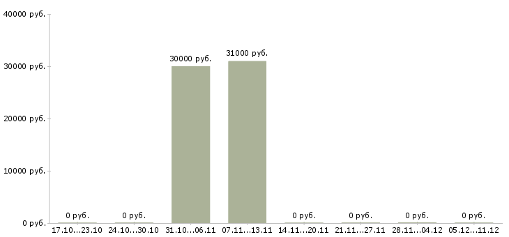 Вакансии специалист по претензионной работе Ростов-на-дону - Медиана зарплат специалист по претензионной работе Ростов-на-дону за 2 месяца