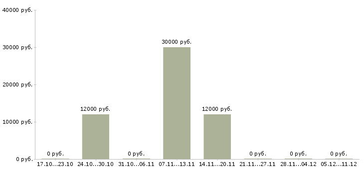 Вакансии специалист по работе с людьми Карелия - Медиана зарплат специалист по работе с людьми Карелия за 2 месяца