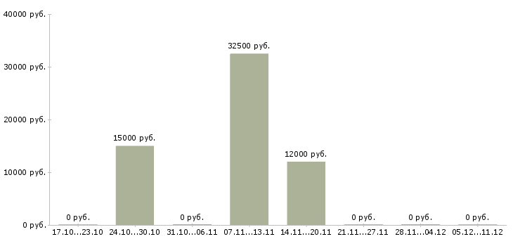 Вакансии специалист по работе с людьми в Калуге - Медиана зарплат специалист по работе с людьми в Калуге за 2 месяца
