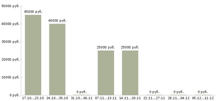 Вакансии специалист по рекламе в интернете Удмуртия - Медиана зарплат специалист по рекламе в интернете Удмуртия за 2 месяца