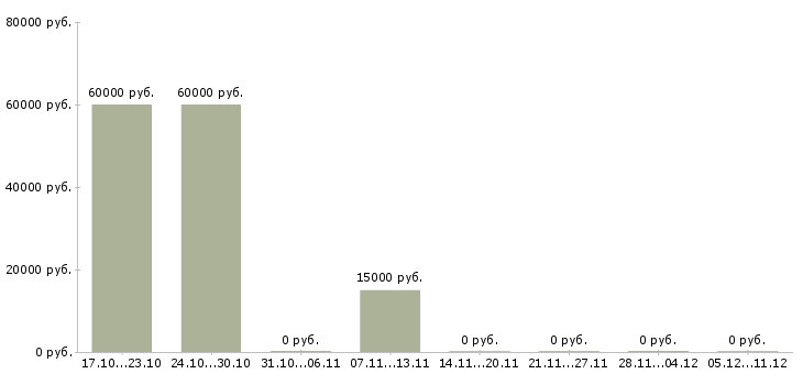 Вакансии специалист по социальным сетям в Архангельске - Медиана зарплат специалист по социальным сетям в Архангельске за 2 месяца