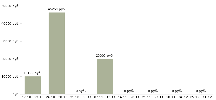 Вакансии специалист по социальным сетям в Барнауле - Медиана зарплат специалист по социальным сетям в Барнауле за 2 месяца