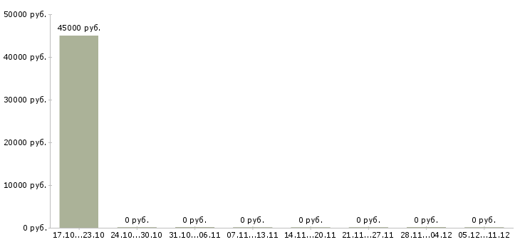 Вакансии специалист проектировщик Башкортостан - Медиана зарплат специалист проектировщик Башкортостан за 2 месяца