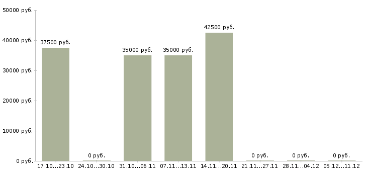 Вакансии специалист сервисного центра в Новосибирске - Медиана зарплат специалист сервисного центра в Новосибирске за 2 месяца