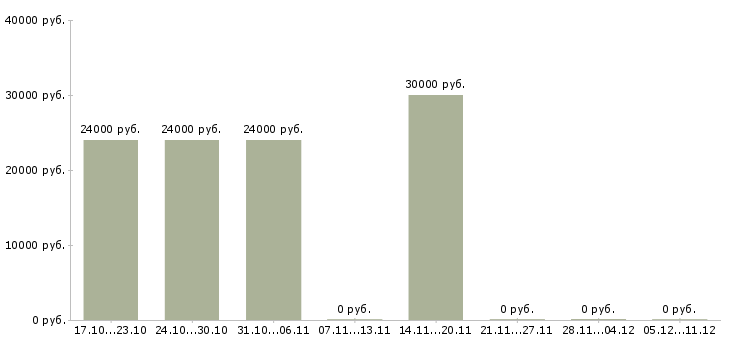 Вакансии техник по холодильному оборудованию Башкортостан - Медиана зарплат техник по холодильному оборудованию Башкортостан за 2 месяца